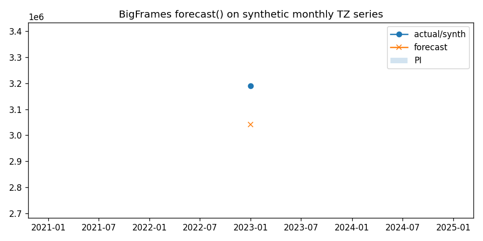 BigFrames forecast visualization