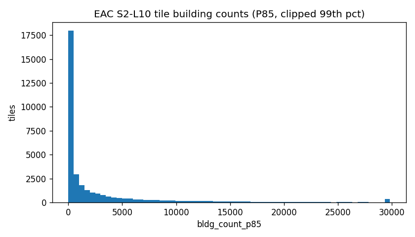 Histogram of EAC P85 building counts