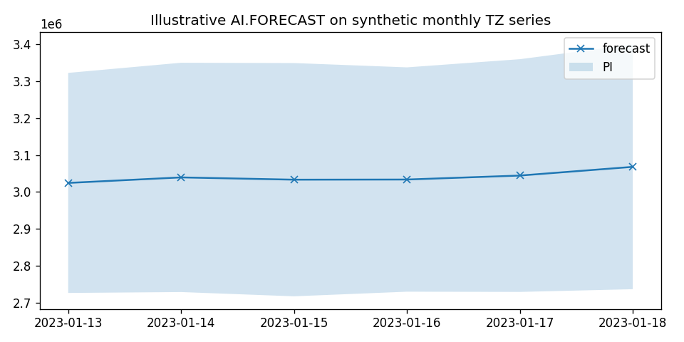 AI.FORECAST chart showing projected building growth in Tanzania