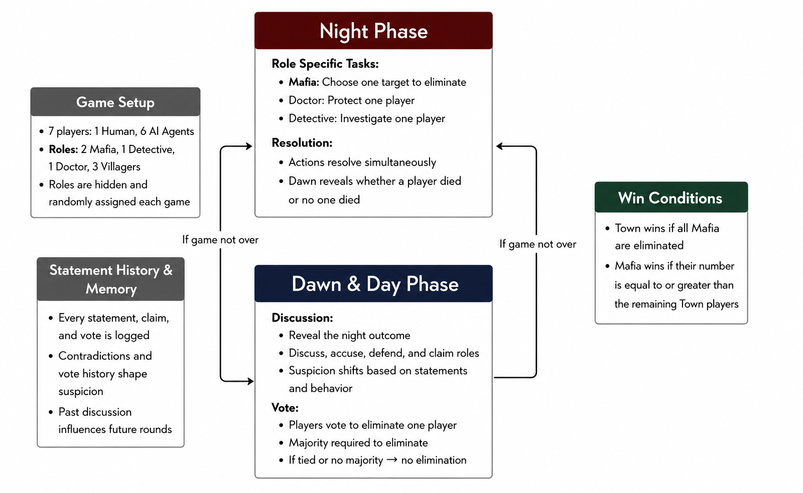 The flow of the game of Mafia.