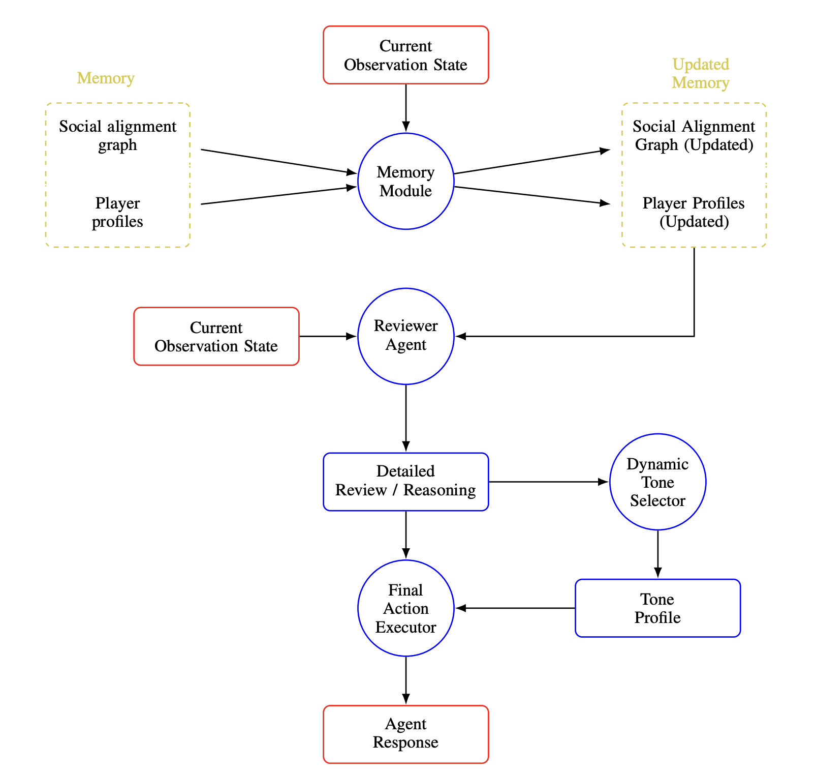 ReVAC architecture diagram.